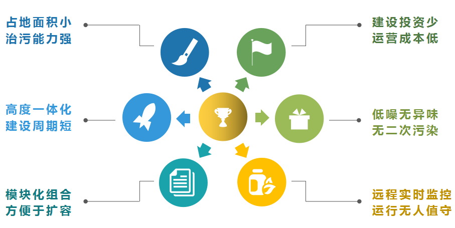 一體化污水處理設備